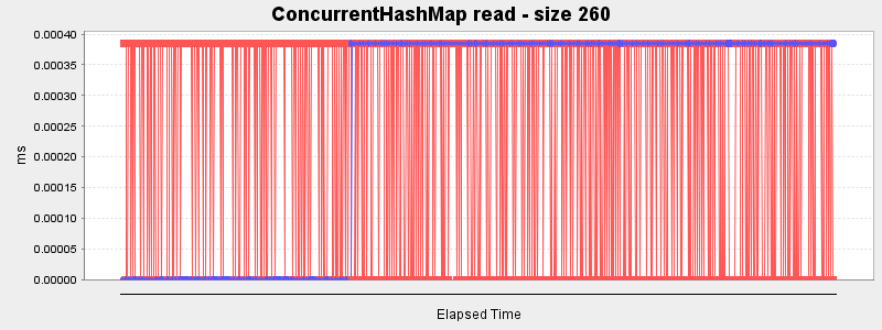 ConcurrentHashMap read - size 260